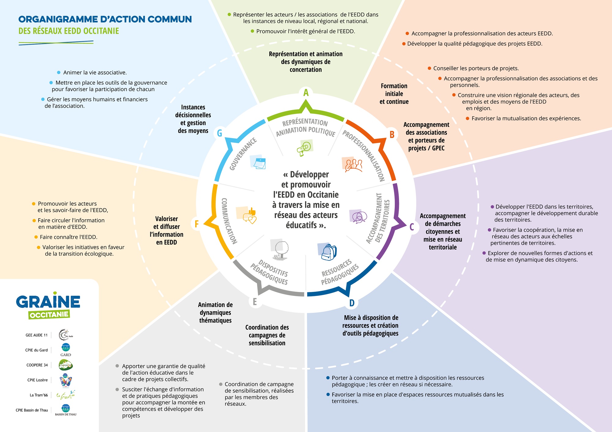 Schéma des axes d’actions des réseaux EEDD Occitanie