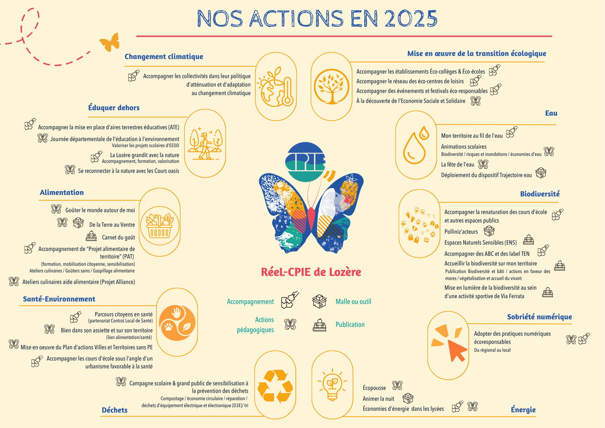 Nos actions en 2025